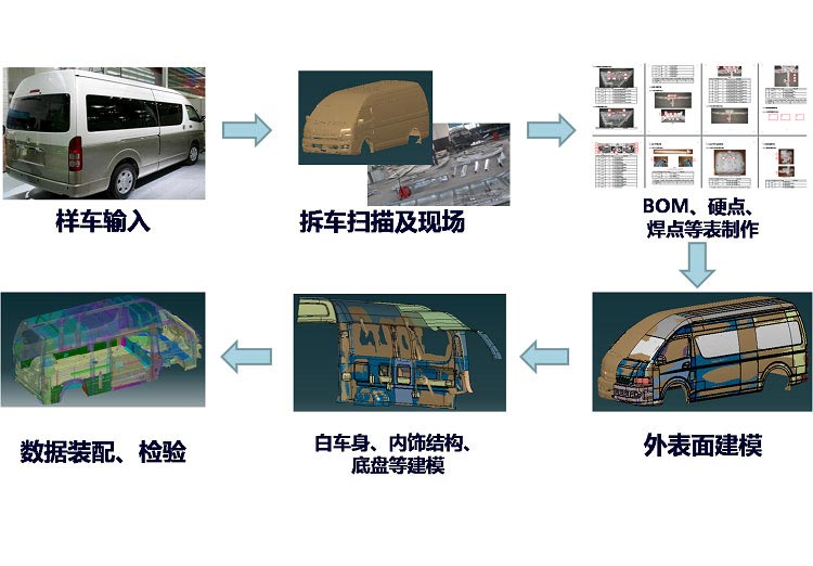 整車(chē)車(chē)身分解測(cè)量和建模